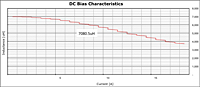 DC Bias Curve for PX1391 Series Reactors for Inverter Systems (PX1391-712)